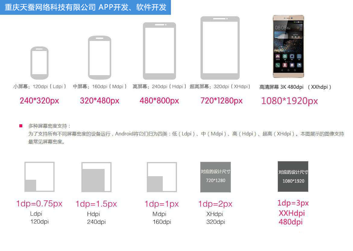 APP開發(fā)，手機屏幕尺寸大全